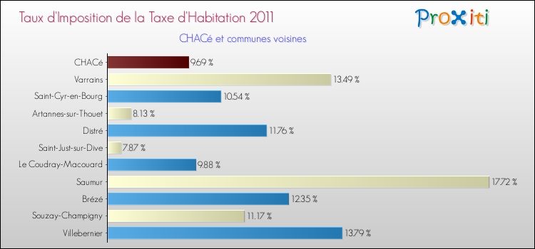 Taux d'imposition de la taxe d'habitation 2011 pour CHACé et les communes proches Comparaison des taux d'imposition de la taxe d'habitation 2011 pour CHACé et les communes voisines