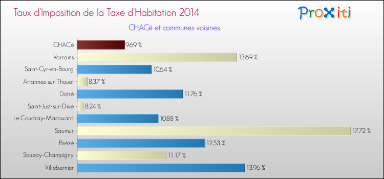 Taux d'imposition de la taxe d'habitation 2014 pour CHACé et les communes proches Comparaison des taux d'imposition de la taxe d'habitation 2014 pour CHACé et les communes voisines
