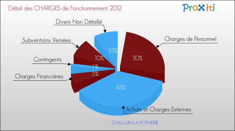 Décomposition des Charges de Fonctionnement 2012 de la commune de CHALLAIN-LA-POTHERIE Charges de Fonctionnement 2012 pour la commune de CHALLAIN-LA-POTHERIE