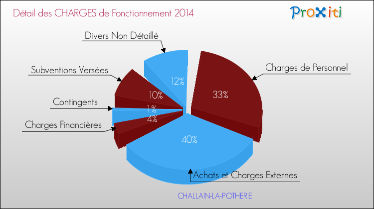 Décomposition des Charges de Fonctionnement 2014 de la commune de CHALLAIN-LA-POTHERIE Charges de Fonctionnement 2014 pour la commune de CHALLAIN-LA-POTHERIE
