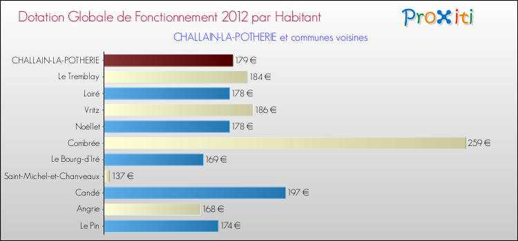 Montant des dotations globales de fonctionnement DGF par Habitant pour CHALLAIN-LA-POTHERIE et les communes proches Comparaison des des dotations globales de fonctionnement DGF par habitant pour CHALLAIN-LA-POTHERIE et les communes voisines