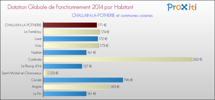 Montant des dotations globales de fonctionnement DGF par Habitant pour CHALLAIN-LA-POTHERIE et les communes proches en 2014. Comparaison des des dotations globales de fonctionnement DGF par habitant pour CHALLAIN-LA-POTHERIE et les communes voisines en 2014.