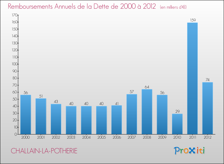 Evolution de l'annuité de la dette pour la commune de CHALLAIN-LA-POTHERIE de 2000 à 2012 Annuités de la dette pour CHALLAIN-LA-POTHERIE de 2000 à 2012