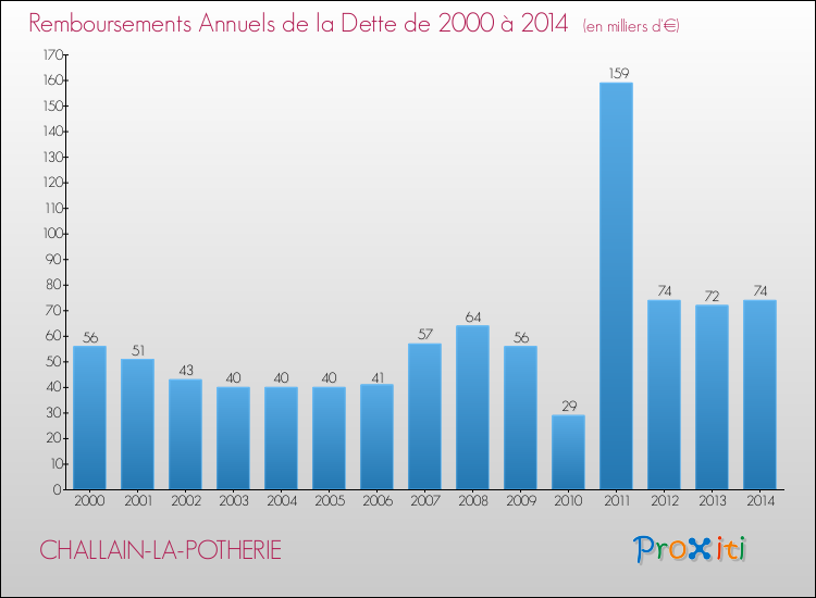 Evolution de l'annuité de la dette pour la commune de CHALLAIN-LA-POTHERIE de 2000 à 2014 Annuités de la dette pour CHALLAIN-LA-POTHERIE de 2000 à 2014