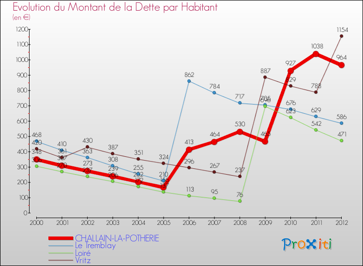 Evolution de la dette par habitant pour la commune de CHALLAIN-LA-POTHERIE et les communes proches de 2000 à 2012 Comparaison de la dette par habitant pour CHALLAIN-LA-POTHERIE et les communes voisines de 2000 à 2012