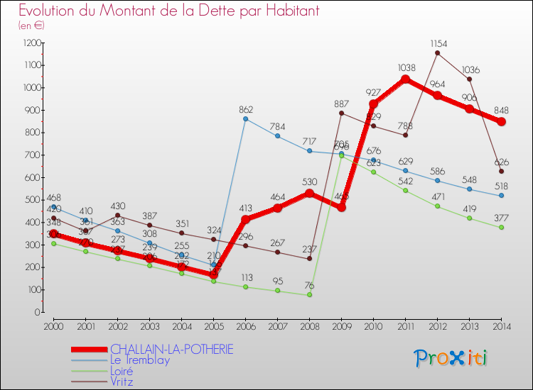Evolution de la dette par habitant pour la commune de CHALLAIN-LA-POTHERIE et les communes proches de 2000 à 2014 Comparaison de la dette par habitant pour CHALLAIN-LA-POTHERIE et les communes voisines de 2000 à 2014