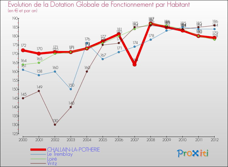 Evolution et montant de la dotation globale de fonctionnement par Habitant pour CHALLAIN-LA-POTHERIE et les communes proches Comparaison des dotations globales de fonctionnement par habitant pour CHALLAIN-LA-POTHERIE et les communes voisines