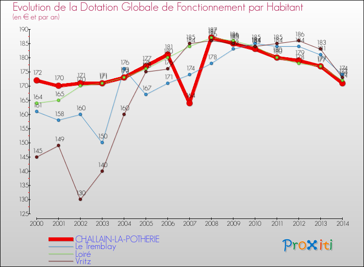 Evolution et montant de la dotation globale de fonctionnement par Habitant pour CHALLAIN-LA-POTHERIE et les communes proches de 2000 à 2014. Comparaison des dotations globales de fonctionnement par habitant pour CHALLAIN-LA-POTHERIE et les communes voisines de 2000 à 2014.