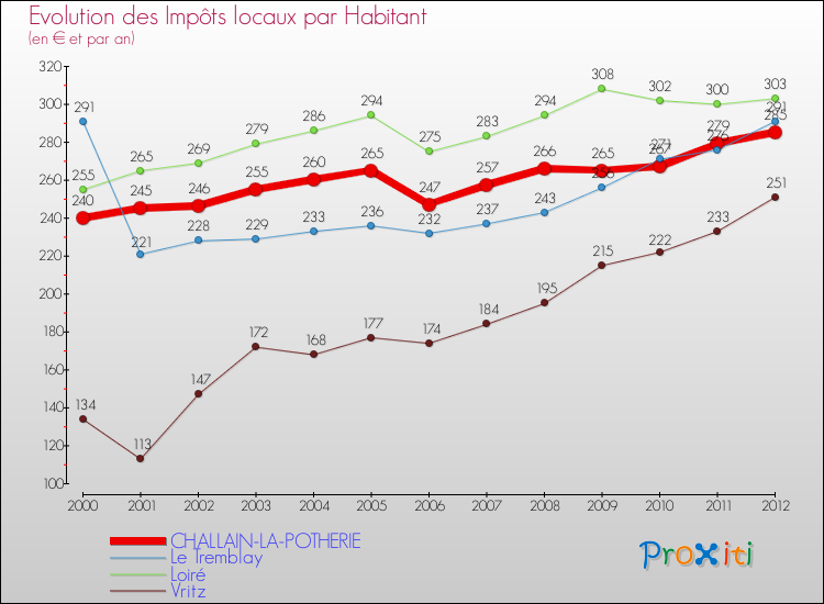 Evolution et montant des impôts locaux par Habitant pour CHALLAIN-LA-POTHERIE et les communes proches Comparaison des impôts locaux par habitant pour CHALLAIN-LA-POTHERIE et les communes voisines
