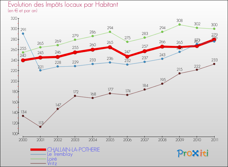 Evolution et montant des impôts locaux par Habitant pour CHALLAIN-LA-POTHERIE et les communes proches Comparaison des impôts locaux par habitant pour CHALLAIN-LA-POTHERIE et les communes voisines