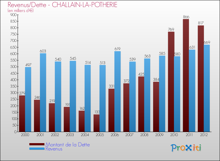 Evolution comparée de la dette et des revenus pour la commune de CHALLAIN-LA-POTHERIE de 2000 à 2012 Comparaison de la dette et des revenus pour CHALLAIN-LA-POTHERIE de 2000 à 2012