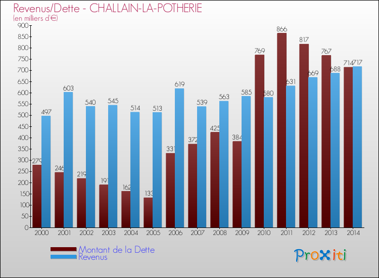 Evolution comparée de la dette et des revenus pour la commune de CHALLAIN-LA-POTHERIE de 2000 à 2014 Comparaison de la dette et des revenus pour CHALLAIN-LA-POTHERIE de 2000 à 2014