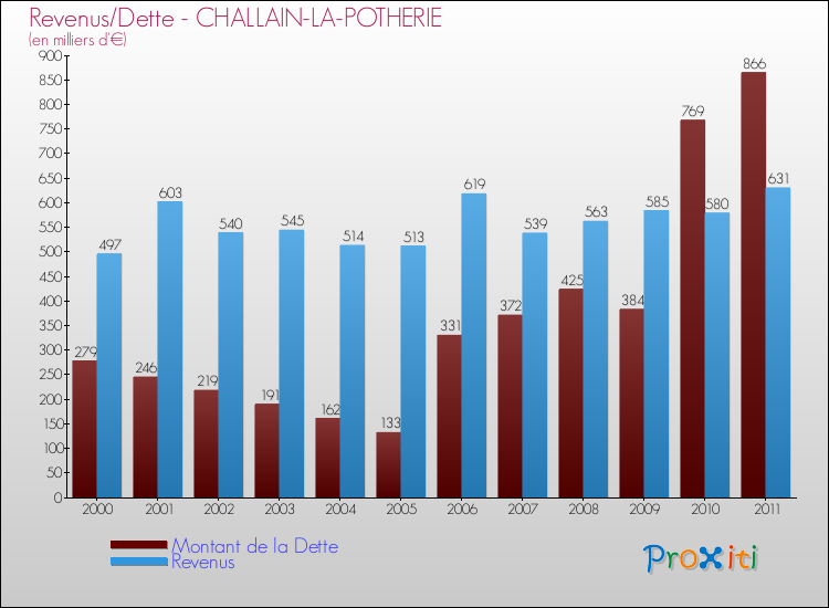Evolution comparée de la dette et des revenus pour la commune de CHALLAIN-LA-POTHERIE de 2000 à 2011 Comparaison de la dette et des revenus pour CHALLAIN-LA-POTHERIE de 2000 à 2011