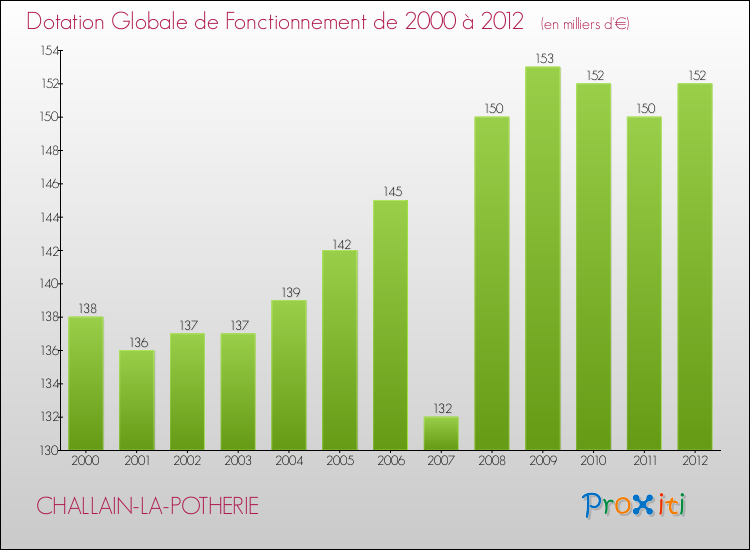Evolution du montant de la Dotation Globale de Fonctionnement pour la commune de CHALLAIN-LA-POTHERIE de 2000 à 2012 Evolution du montant de la Dotation Globale de Fonctionnement pour CHALLAIN-LA-POTHERIE de 2000 à 2012