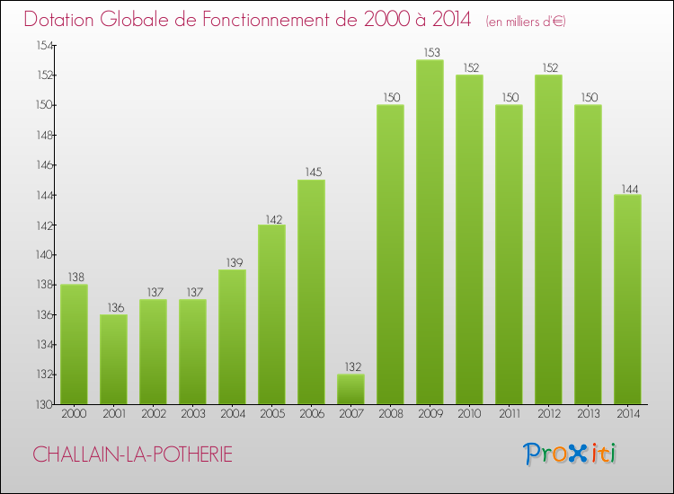 Evolution du montant de la Dotation Globale de Fonctionnement pour la commune de CHALLAIN-LA-POTHERIE de 2000 à 2014 Evolution du montant de la Dotation Globale de Fonctionnement pour CHALLAIN-LA-POTHERIE de 2000 à 2014