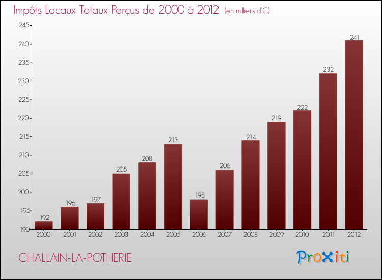 Evolution des Impôts Locaux pour la commune de CHALLAIN-LA-POTHERIE de 2000 à 2012 Evolution des Impôts Locaux pour CHALLAIN-LA-POTHERIE de 2000 à 2012