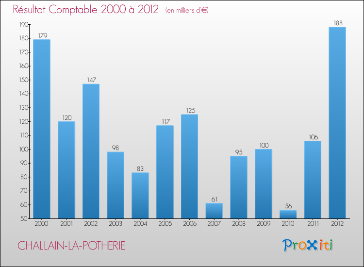Evolution du résultat comptable pour la commune de CHALLAIN-LA-POTHERIE de 2000 à 2012 Evolution du résultat comptable pour CHALLAIN-LA-POTHERIE de 2000 à 2012