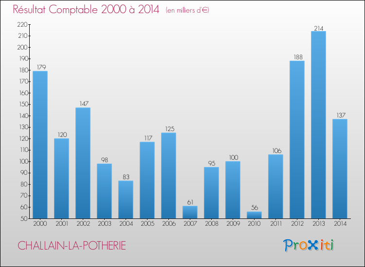 Evolution du résultat comptable pour la commune de CHALLAIN-LA-POTHERIE de 2000 à 2014 Evolution du résultat comptable pour CHALLAIN-LA-POTHERIE de 2000 à 2014
