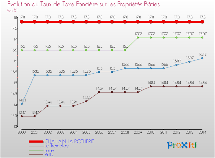 Evolution du taux de la taxe foncière sur le bati pour CHALLAIN-LA-POTHERIE et les communes proches de 2000 à 2014 Comparaison des taux de taxe foncière sur le bati pour CHALLAIN-LA-POTHERIE et les communes voisines de 2000 à 2014