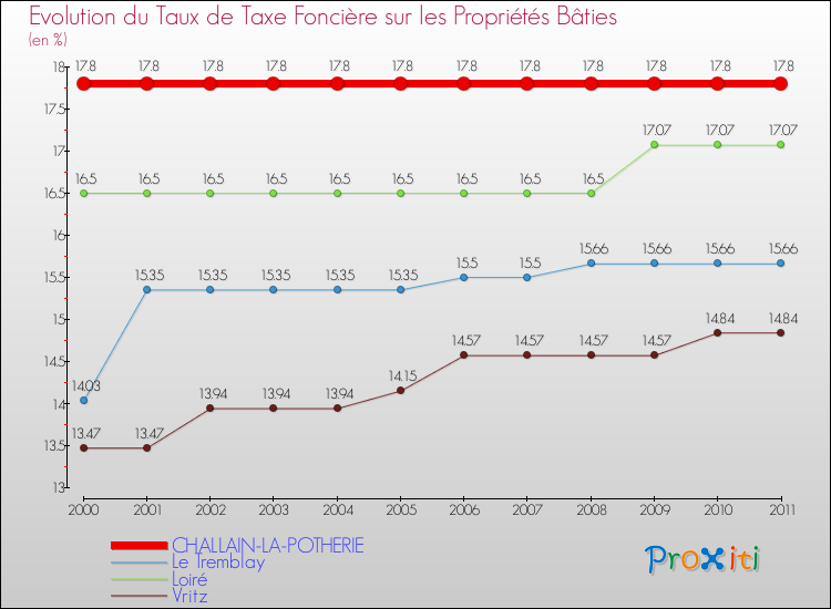 Evolution du taux de la taxe foncière sur le bati pour CHALLAIN-LA-POTHERIE et les communes proches Comparaison des taux de taxe foncière sur le bati pour CHALLAIN-LA-POTHERIE et les communes voisines