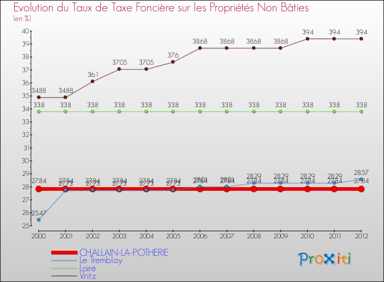Evolution du taux de la taxe foncière sur les immeubles et terrains non batis pour CHALLAIN-LA-POTHERIE et les communes proches de 2000 à 2012 Comparaison des taux de la taxe foncière sur les immeubles et terrains non batis pour CHALLAIN-LA-POTHERIE et les communes voisines de 2000 à 2012