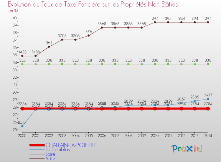 Evolution du taux de la taxe foncière sur les immeubles et terrains non batis pour CHALLAIN-LA-POTHERIE et les communes proches de 2000 à 2014 Comparaison des taux de la taxe foncière sur les immeubles et terrains non batis pour CHALLAIN-LA-POTHERIE et les communes voisines de 2000 à 2014