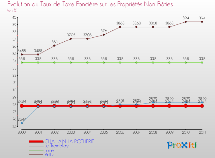 Evolution du taux de la taxe foncière sur les immeubles et terrains non batis pour CHALLAIN-LA-POTHERIE et les communes proches Comparaison des taux de la taxe foncière sur les immeubles et terrains non batis pour CHALLAIN-LA-POTHERIE et les communes voisines