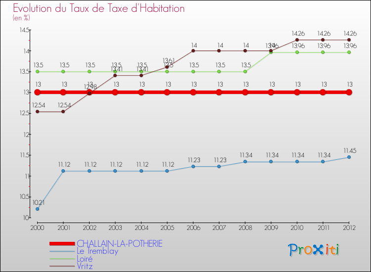 Evolution du taux de la taxe d'habitation pour CHALLAIN-LA-POTHERIE et les communes proches Comparaison des taux de la taxe d'habitation pour CHALLAIN-LA-POTHERIE et les communes voisines