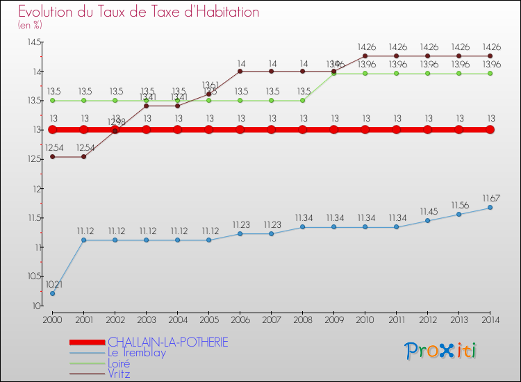 Evolution du taux de la taxe d'habitation pour CHALLAIN-LA-POTHERIE et les communes proches de 2000 à 2014 Comparaison des taux de la taxe d'habitation pour CHALLAIN-LA-POTHERIE et les communes voisines de 2000 à 2014