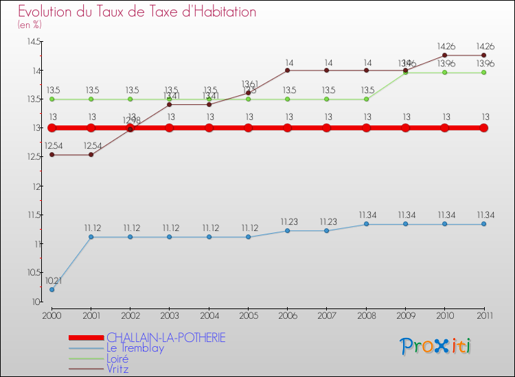 Evolution du taux de la taxe d'habitation pour CHALLAIN-LA-POTHERIE et les communes proches Comparaison des taux de la taxe d'habitation pour CHALLAIN-LA-POTHERIE et les communes voisines
