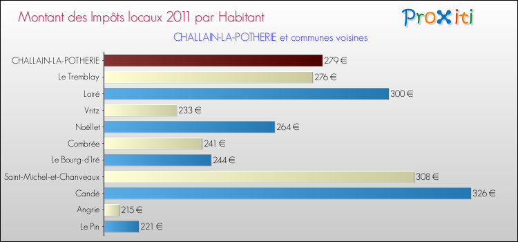 Montant des impôts locaux par Habitant pour CHALLAIN-LA-POTHERIE et les communes proches Comparaison des impôts locaux par habitant pour CHALLAIN-LA-POTHERIE et les communes voisines
