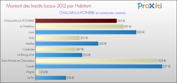 Montant des impôts locaux par Habitant pour CHALLAIN-LA-POTHERIE et les communes proches Comparaison des impôts locaux par habitant pour CHALLAIN-LA-POTHERIE et les communes voisines