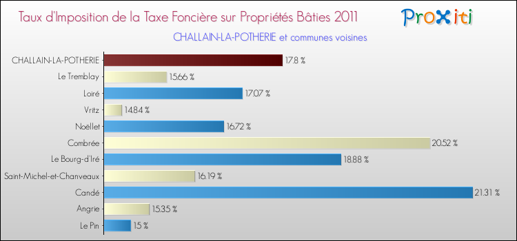 Taux d'imposition de la taxe foncière sur le bati 2011 pour CHALLAIN-LA-POTHERIE et les communes proches Comparaison des taux d'imposition de la taxe foncière sur le bati 2011 pour CHALLAIN-LA-POTHERIE et les communes voisines