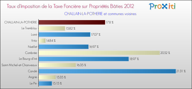 Taux d'imposition de la taxe foncière sur le bati 2012 pour CHALLAIN-LA-POTHERIE et les communes proches Comparaison des taux d'imposition de la taxe foncière sur le bati 2012 pour CHALLAIN-LA-POTHERIE et les communes voisines