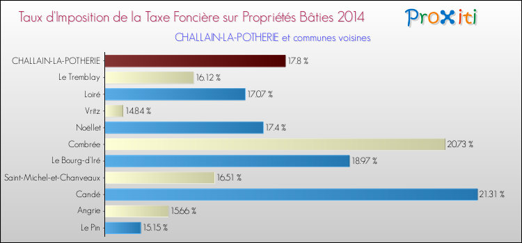 Taux d'imposition de la taxe foncière sur le bati 2014 pour CHALLAIN-LA-POTHERIE et les communes proches Comparaison des taux d'imposition de la taxe foncière sur le bati 2014 pour CHALLAIN-LA-POTHERIE et les communes voisines