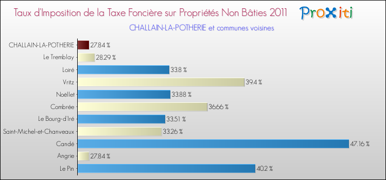 Taux d'imposition de la taxe foncière sur les immeubles et terrains non batis 2011 pour CHALLAIN-LA-POTHERIE et les communes proches Comparaison des taux d'imposition de la taxe foncière sur les immeubles et terrains non batis 2011 pour CHALLAIN-LA-POTHERIE et les communes voisines