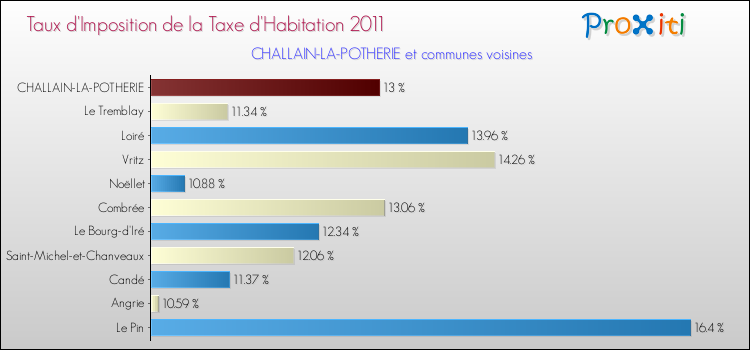 Taux d'imposition de la taxe d'habitation 2011 pour CHALLAIN-LA-POTHERIE et les communes proches Comparaison des taux d'imposition de la taxe d'habitation 2011 pour CHALLAIN-LA-POTHERIE et les communes voisines