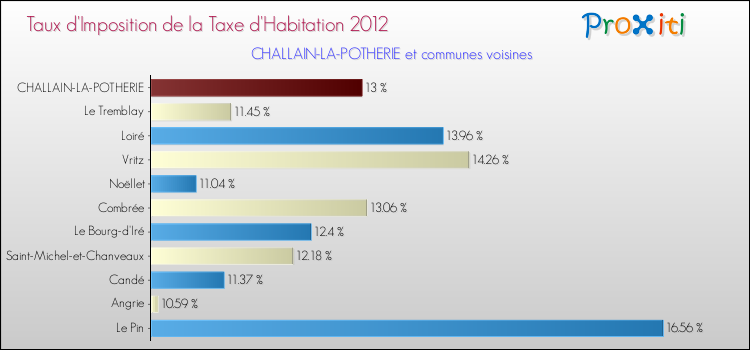 Taux d'imposition de la taxe d'habitation 2012 pour CHALLAIN-LA-POTHERIE et les communes proches Comparaison des taux d'imposition de la taxe d'habitation 2012 pour CHALLAIN-LA-POTHERIE et les communes voisines