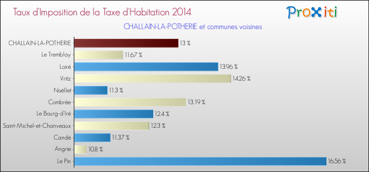 Taux d'imposition de la taxe d'habitation 2014 pour CHALLAIN-LA-POTHERIE et les communes proches Comparaison des taux d'imposition de la taxe d'habitation 2014 pour CHALLAIN-LA-POTHERIE et les communes voisines