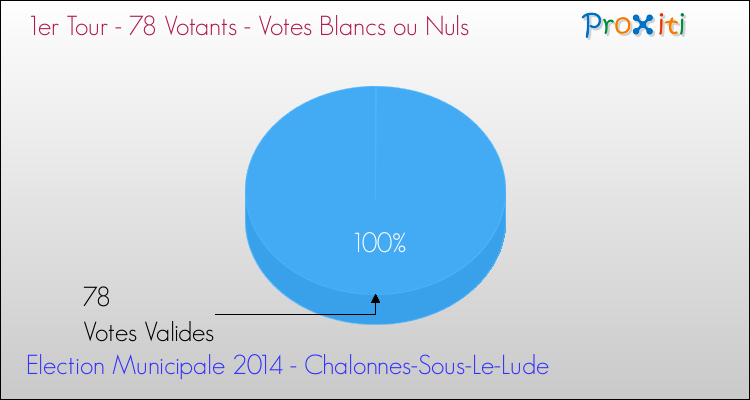 Votes blancs ou nuls au 1er Tour des Elections Municipales 2014 de la commune de Chalonnes-Sous-Le-Lude Elections Municipales 2014 - Votes blancs ou nuls au 1er Tour pour la commune de Chalonnes-Sous-Le-Lude
