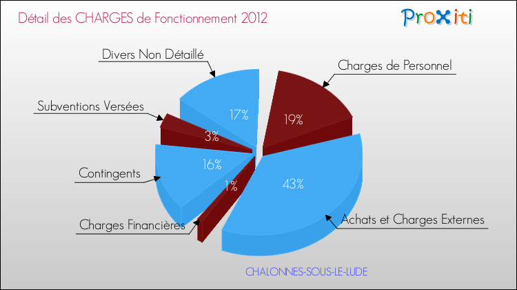 Décomposition des Charges de Fonctionnement 2012 de la commune de CHALONNES-SOUS-LE-LUDE Charges de Fonctionnement 2012 pour la commune de CHALONNES-SOUS-LE-LUDE