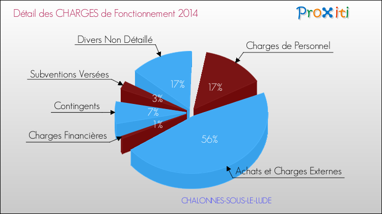 Décomposition des Charges de Fonctionnement 2014 de la commune de CHALONNES-SOUS-LE-LUDE Charges de Fonctionnement 2014 pour la commune de CHALONNES-SOUS-LE-LUDE