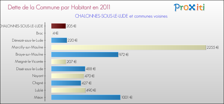 Dette par habitant de la commune en 2011 pour CHALONNES-SOUS-LE-LUDE et les communes proches Comparaison de la dette par habitant de la commune en 2011 pour CHALONNES-SOUS-LE-LUDE et les communes voisines