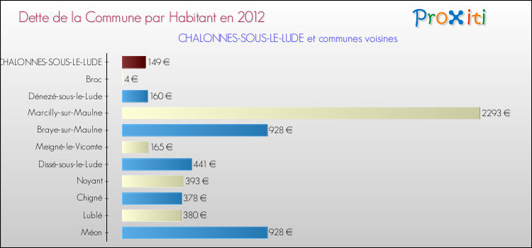 Dette par habitant de la commune en 2012 pour CHALONNES-SOUS-LE-LUDE et les communes proches Comparaison de la dette par habitant de la commune en 2012 pour CHALONNES-SOUS-LE-LUDE et les communes voisines