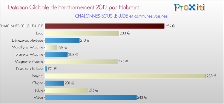 Montant des dotations globales de fonctionnement DGF par Habitant pour CHALONNES-SOUS-LE-LUDE et les communes proches Comparaison des des dotations globales de fonctionnement DGF par habitant pour CHALONNES-SOUS-LE-LUDE et les communes voisines