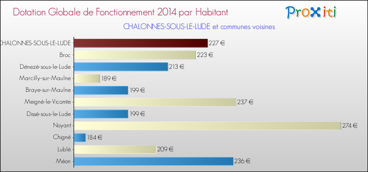 Montant des dotations globales de fonctionnement DGF par Habitant pour CHALONNES-SOUS-LE-LUDE et les communes proches en 2014. Comparaison des des dotations globales de fonctionnement DGF par habitant pour CHALONNES-SOUS-LE-LUDE et les communes voisines en 2014.