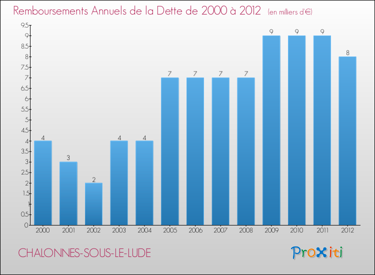 Evolution de l'annuité de la dette pour la commune de CHALONNES-SOUS-LE-LUDE de 2000 à 2012 Annuités de la dette pour CHALONNES-SOUS-LE-LUDE de 2000 à 2012
