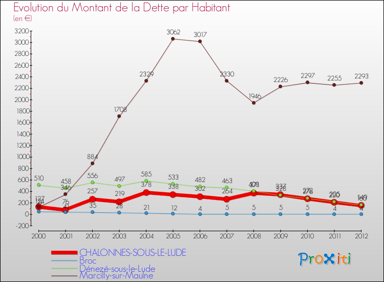 Evolution de la dette par habitant pour la commune de CHALONNES-SOUS-LE-LUDE et les communes proches de 2000 à 2012 Comparaison de la dette par habitant pour CHALONNES-SOUS-LE-LUDE et les communes voisines de 2000 à 2012