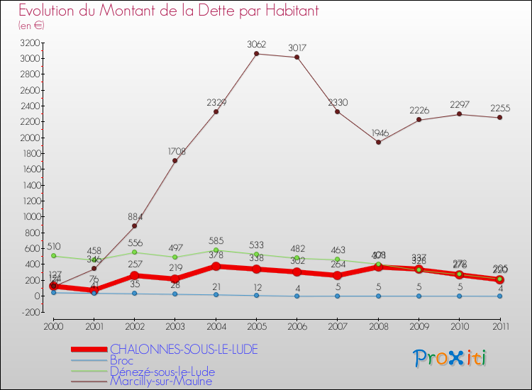Evolution de la dette par habitant pour la commune de CHALONNES-SOUS-LE-LUDE et les communes proches Comparaison de la dette par habitant pour CHALONNES-SOUS-LE-LUDE et les communes voisines