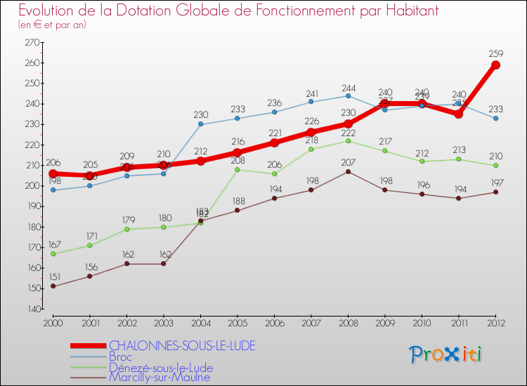 Evolution et montant de la dotation globale de fonctionnement par Habitant pour CHALONNES-SOUS-LE-LUDE et les communes proches Comparaison des dotations globales de fonctionnement par habitant pour CHALONNES-SOUS-LE-LUDE et les communes voisines